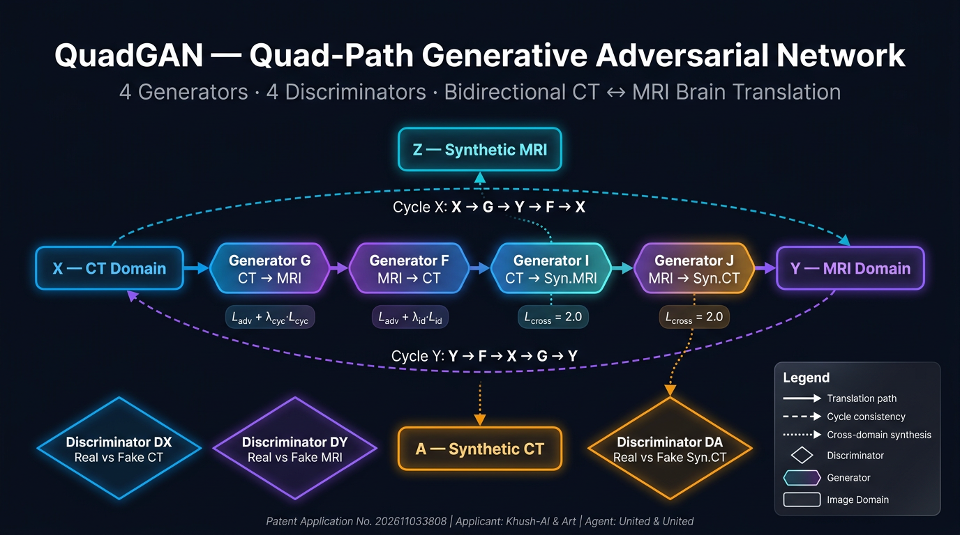 QuadGAN Architecture — 4 Generators G F I J and 4 Discriminators DX DY DZ DA with cycle-consistency paths, loss labels, and patent details